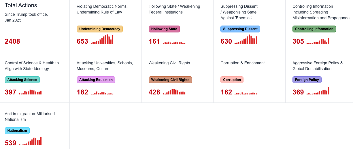 This administration has certainly been active.